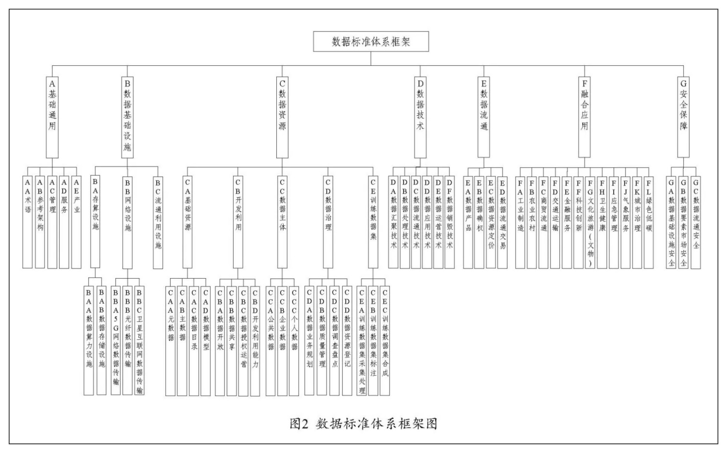 国家数据标准体系建设思路、结构图、框架图及建设内容